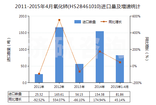 2011-2015年4月氧化鈰(HS28461010)進口量及增速統(tǒng)計